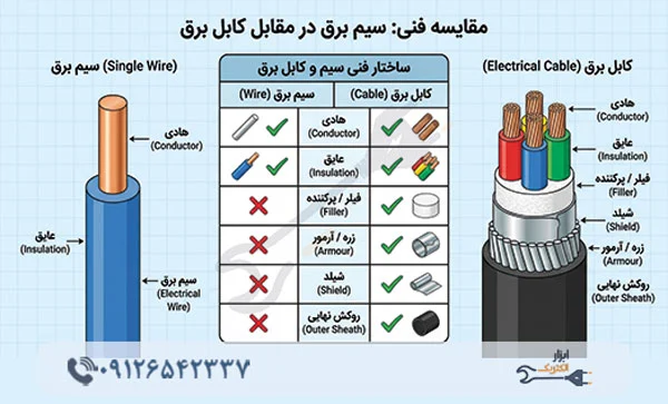 تفاوت سیم و کابل برق
