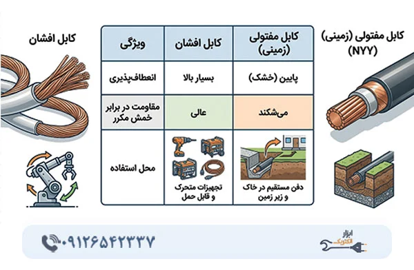 انواع کابل برق بر اساس ساختار و عملکرد